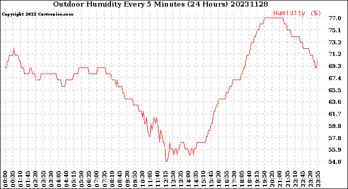 Milwaukee Weather Outdoor Humidity<br>Every 5 Minutes<br>(24 Hours)