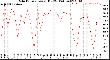 Milwaukee Weather Solar Radiation<br>Avg per Day W/m2/minute