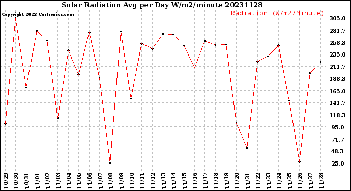 Milwaukee Weather Solar Radiation<br>Avg per Day W/m2/minute