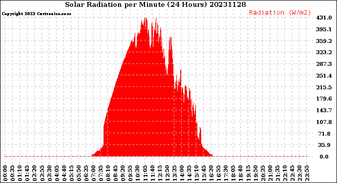 Milwaukee Weather Solar Radiation<br>per Minute<br>(24 Hours)