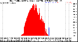 Milwaukee Weather Solar Radiation<br>& Day Average<br>per Minute<br>(Today)