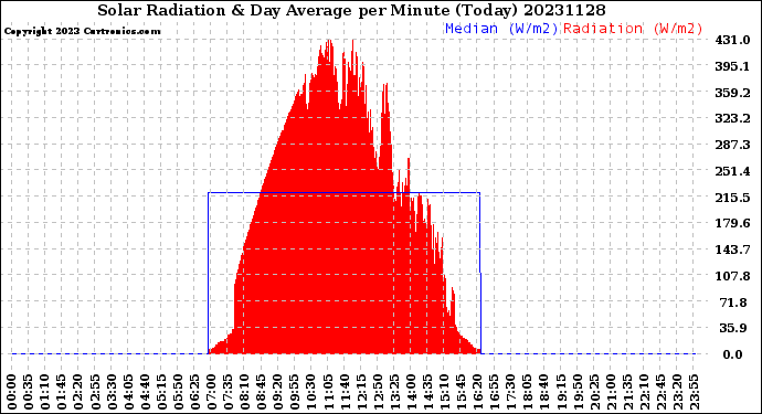 Milwaukee Weather Solar Radiation<br>& Day Average<br>per Minute<br>(Today)