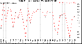 Milwaukee Weather Solar Radiation<br>per Day KW/m2