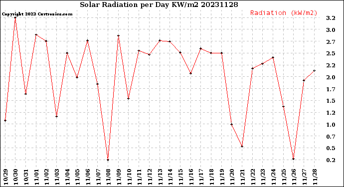 Milwaukee Weather Solar Radiation<br>per Day KW/m2