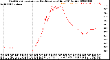 Milwaukee Weather Outdoor Temperature<br>vs Heat Index<br>per Minute<br>(24 Hours)