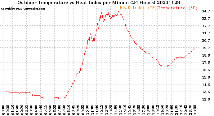 Milwaukee Weather Outdoor Temperature<br>vs Heat Index<br>per Minute<br>(24 Hours)