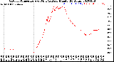 Milwaukee Weather Outdoor Temperature<br>vs Wind Chill<br>per Minute<br>(24 Hours)