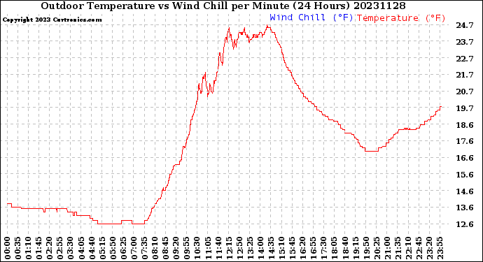 Milwaukee Weather Outdoor Temperature<br>vs Wind Chill<br>per Minute<br>(24 Hours)