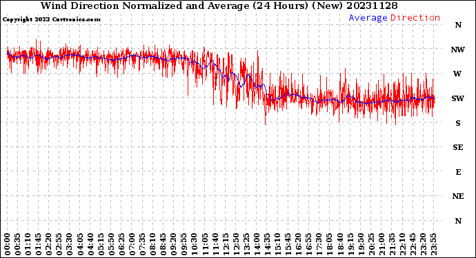 Milwaukee Weather Wind Direction<br>Normalized and Average<br>(24 Hours) (New)