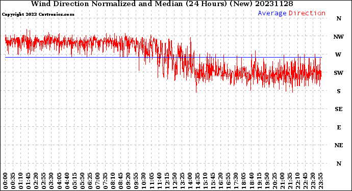 Milwaukee Weather Wind Direction<br>Normalized and Median<br>(24 Hours) (New)