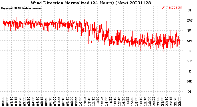 Milwaukee Weather Wind Direction<br>Normalized<br>(24 Hours) (New)