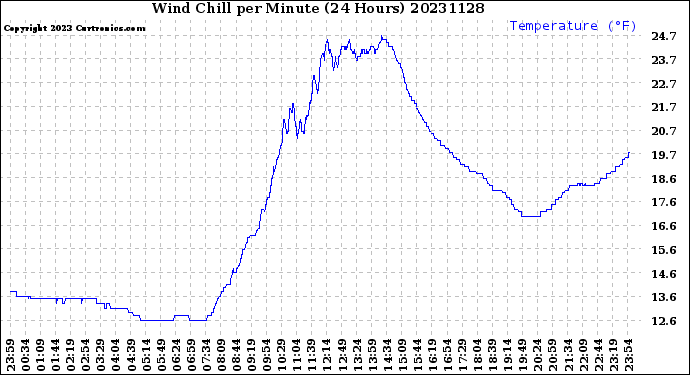 Milwaukee Weather Wind Chill<br>per Minute<br>(24 Hours)