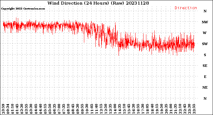 Milwaukee Weather Wind Direction<br>(24 Hours) (Raw)