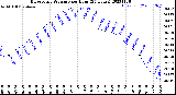 Milwaukee Weather Barometric Pressure<br>per Hour<br>(24 Hours)