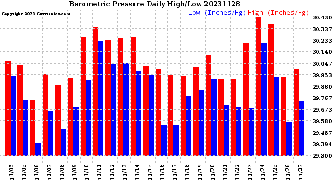 Milwaukee Weather Barometric Pressure<br>Daily High/Low