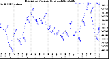 Milwaukee Weather Barometric Pressure<br>Daily High