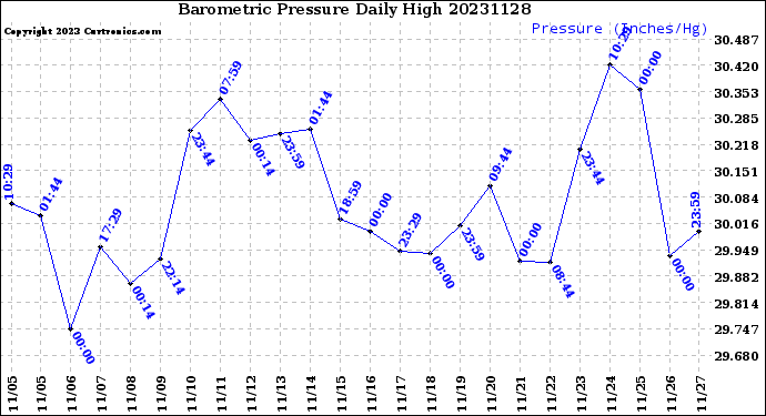 Milwaukee Weather Barometric Pressure<br>Daily High