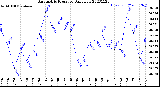 Milwaukee Weather Barometric Pressure<br>Daily Low