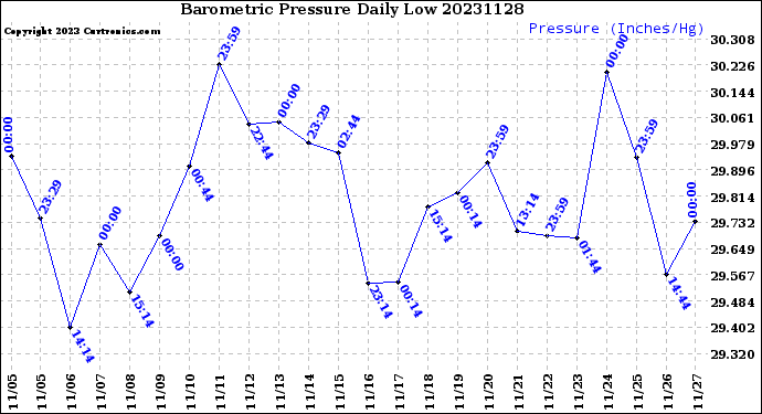 Milwaukee Weather Barometric Pressure<br>Daily Low