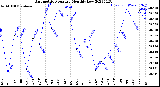 Milwaukee Weather Barometric Pressure<br>Monthly Low