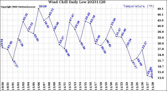 Milwaukee Weather Wind Chill<br>Daily Low