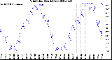 Milwaukee Weather Wind Chill<br>Monthly Low