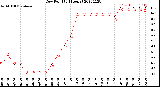 Milwaukee Weather Dew Point<br>(24 Hours)