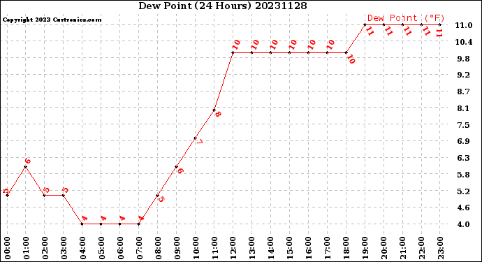 Milwaukee Weather Dew Point<br>(24 Hours)