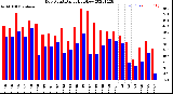 Milwaukee Weather Dew Point<br>Daily High/Low