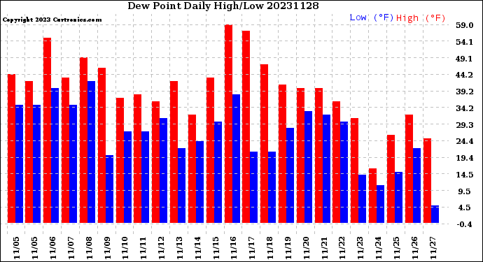 Milwaukee Weather Dew Point<br>Daily High/Low