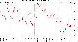 Milwaukee Weather Dew Point<br>Daily High