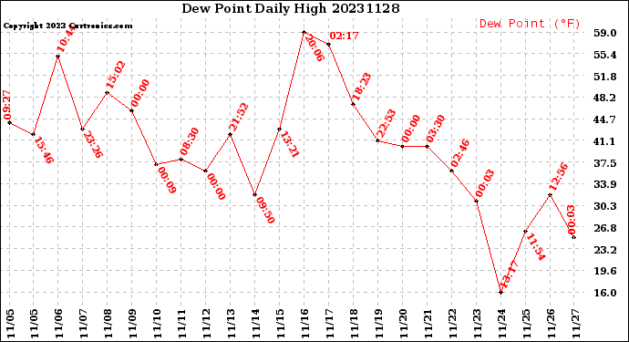 Milwaukee Weather Dew Point<br>Daily High