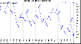 Milwaukee Weather Dew Point<br>Daily Low