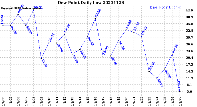 Milwaukee Weather Dew Point<br>Daily Low