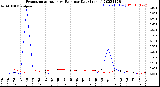 Milwaukee Weather Evapotranspiration<br>vs Rain per Day<br>(Inches)