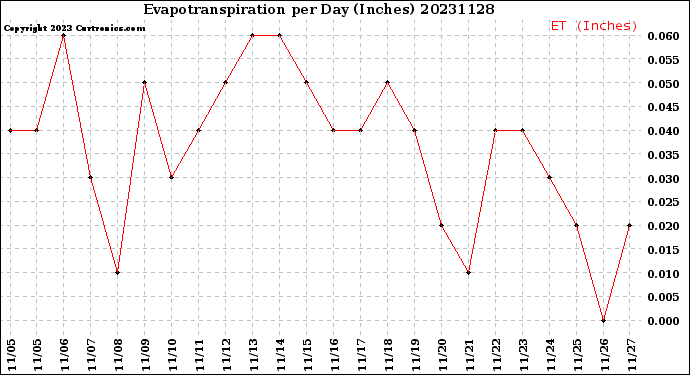 Milwaukee Weather Evapotranspiration<br>per Day (Inches)