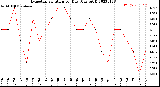 Milwaukee Weather Evapotranspiration<br>per Day (Ozs sq/ft)