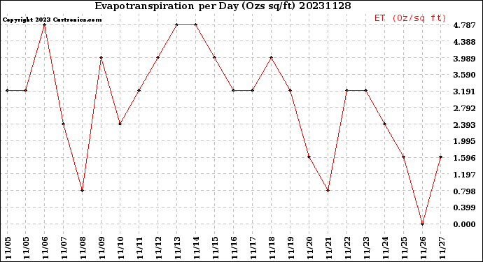 Milwaukee Weather Evapotranspiration<br>per Day (Ozs sq/ft)