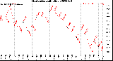 Milwaukee Weather Heat Index<br>Daily High