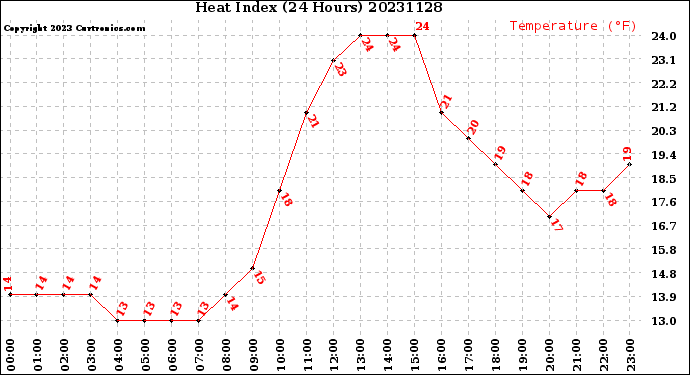 Milwaukee Weather Heat Index<br>(24 Hours)