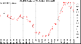 Milwaukee Weather Outdoor Humidity<br>(24 Hours)