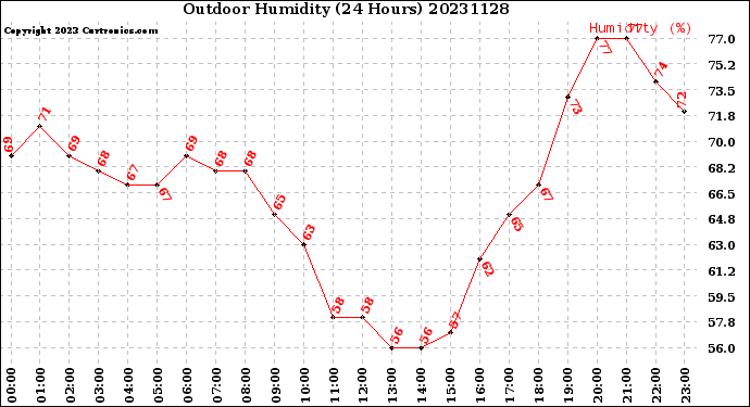 Milwaukee Weather Outdoor Humidity<br>(24 Hours)