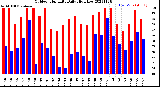 Milwaukee Weather Outdoor Humidity<br>Daily High/Low