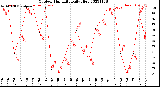 Milwaukee Weather Outdoor Humidity<br>Daily High