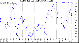 Milwaukee Weather Outdoor Humidity<br>Daily Low