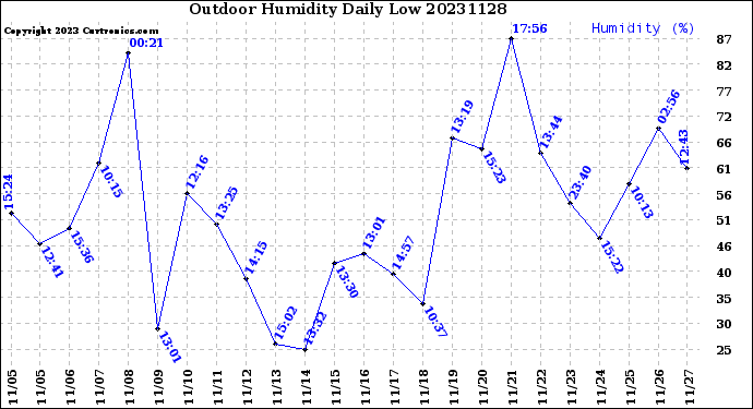 Milwaukee Weather Outdoor Humidity<br>Daily Low