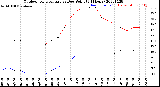 Milwaukee Weather Outdoor Temperature<br>vs Dew Point<br>(24 Hours)