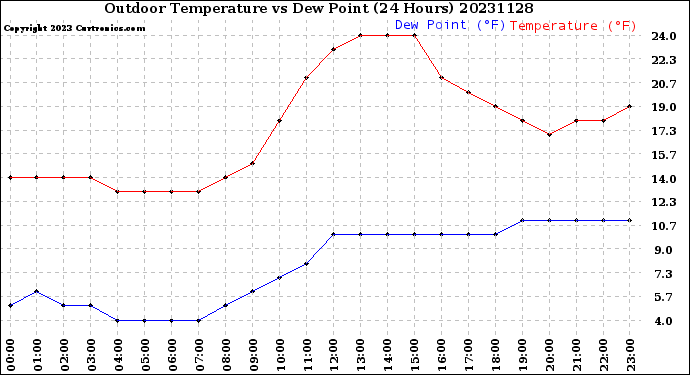 Milwaukee Weather Outdoor Temperature<br>vs Dew Point<br>(24 Hours)