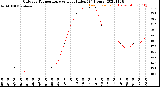 Milwaukee Weather Outdoor Temperature<br>vs Heat Index<br>(24 Hours)