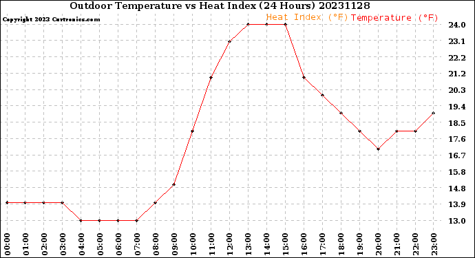 Milwaukee Weather Outdoor Temperature<br>vs Heat Index<br>(24 Hours)